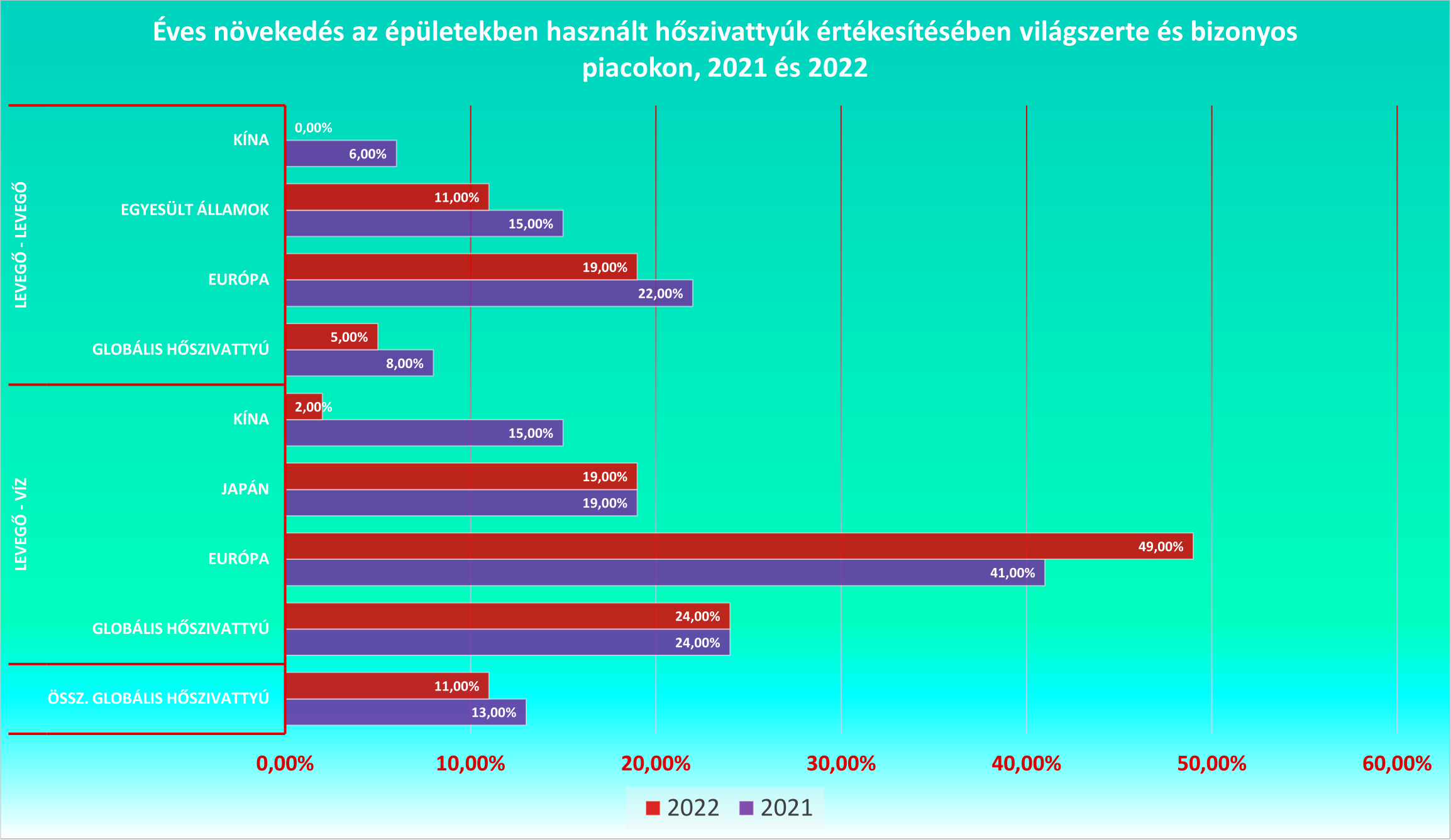 Globális hőszivattyú értékesítés 2021 - 2022