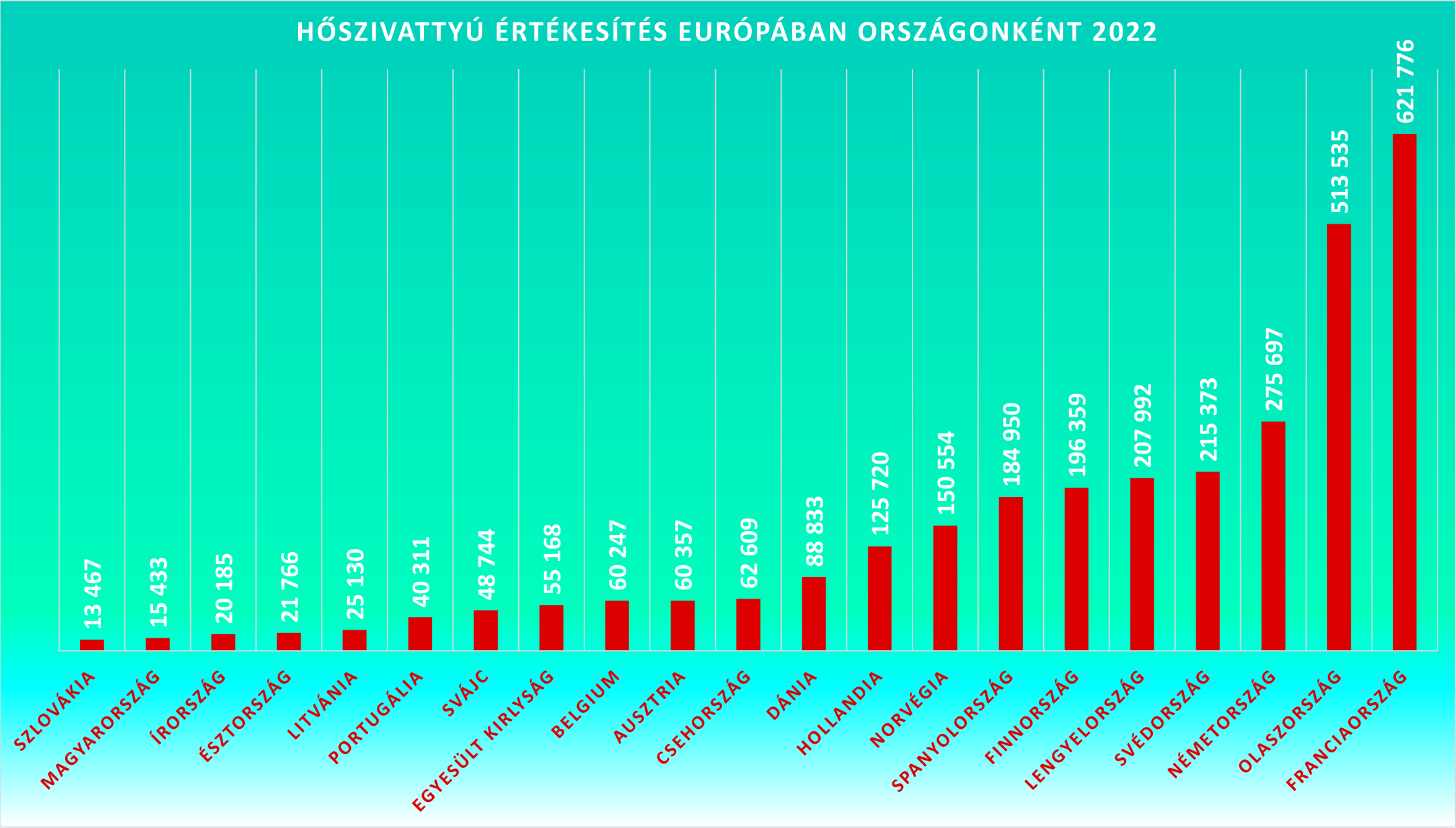 Hőszivattyú értékesítések Európában országonként 2022