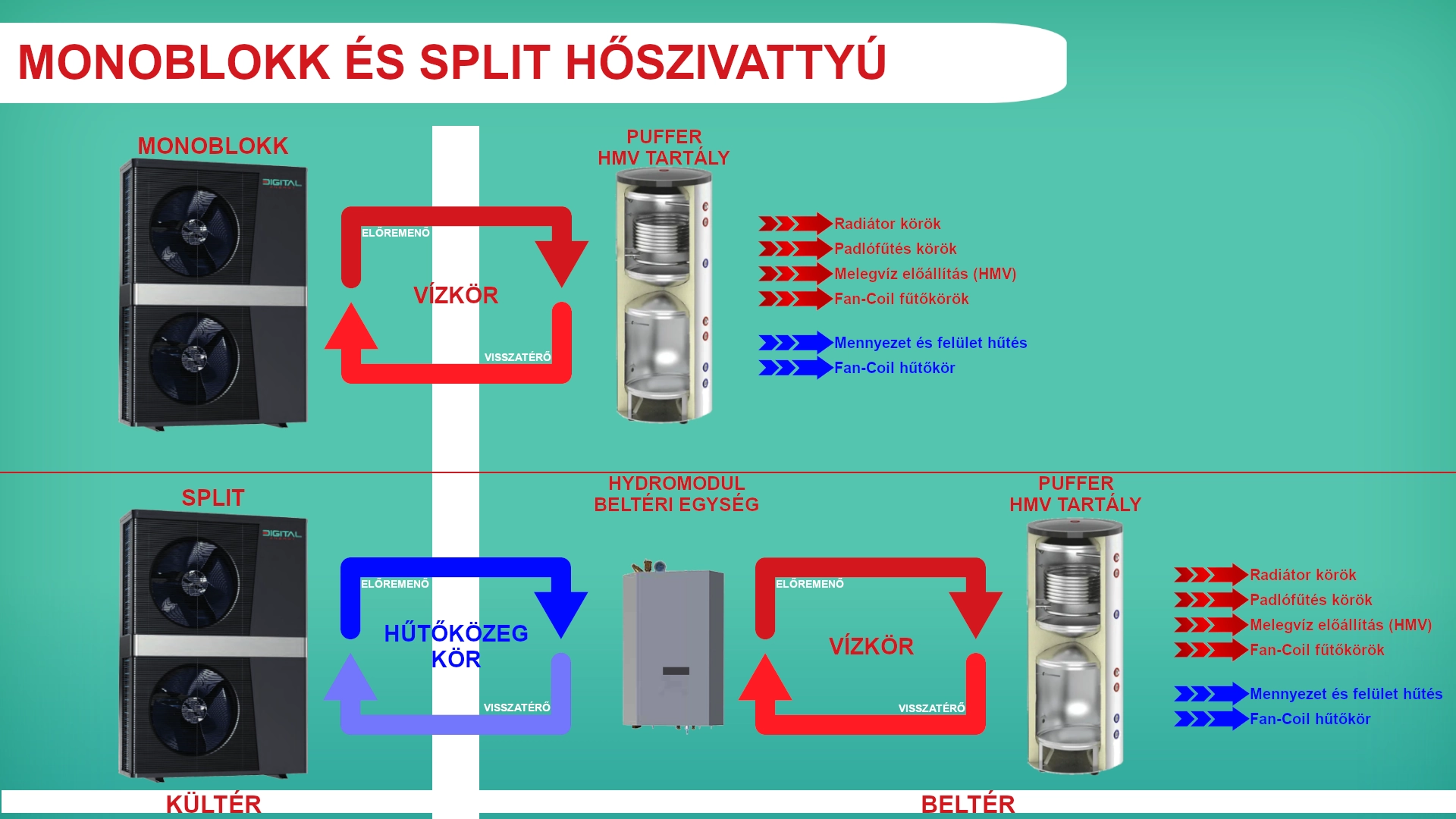 Hőszivattyúk fajtái - Monoblokkos, Split