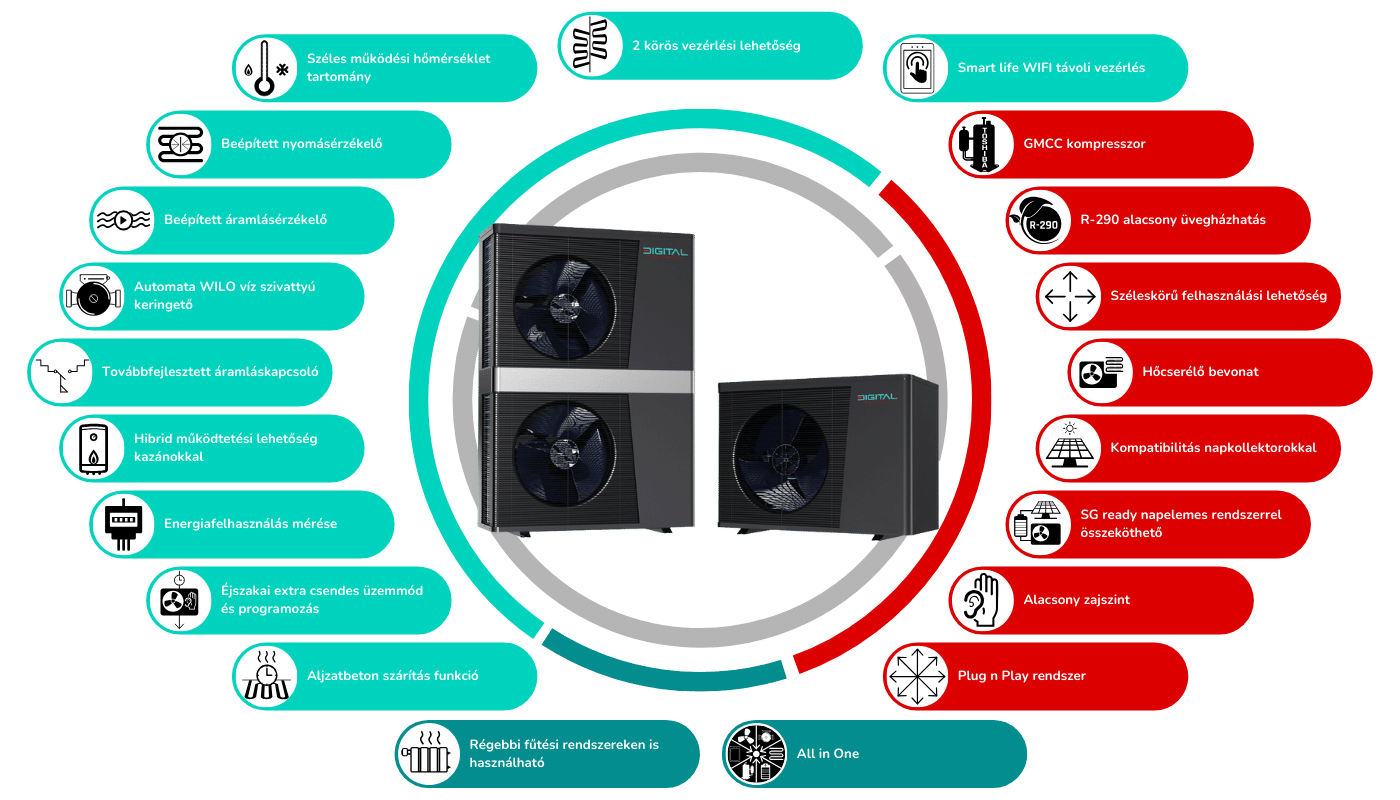 Digital Energy Master-290 funkciók és paraméterek